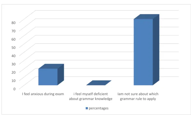 Figure :  3.9 : The  Students’ mistakes in writing exams