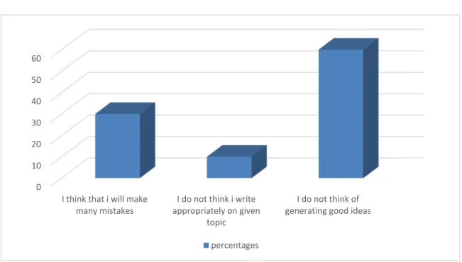 Figure : 3.11 : The  Students’ thought of being unsucessful after writing  exam 