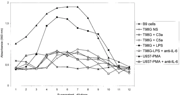 FIG. 8. IL-6 bioassay. T98G cells were incubated either with 10 ⫺8 M C3a or C5a or with LPS, and supernatants were collected at 48 h.