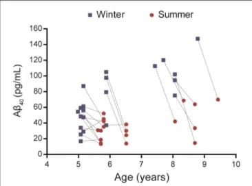 FIGURE 1 | Evaluation of plasma Aβ 40 levels in 21 mouse lemurs aged 5 to 9.5 years old
