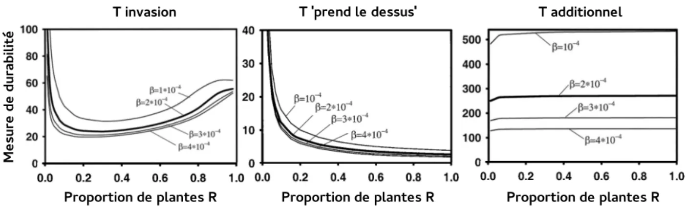 Figure 1.4 – Illustration des diff´ erences obtenues selon la mesure de durabilit´ e choisie.