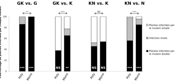 Figure 1.11 – Comp´ etitivit´ e de mutants doubles de la VPg (PVY) contre les deux mutants simples correspondants dans des g´ enotypes de piment porteurs d’une r´ esistance polyg´ enique (Poly) ou monog´ enique (Mono)