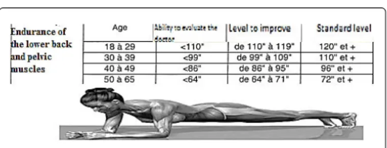 Figure  1:  Shows  the  evaluation  of  the  endurance  of  upper  limbs measurement.