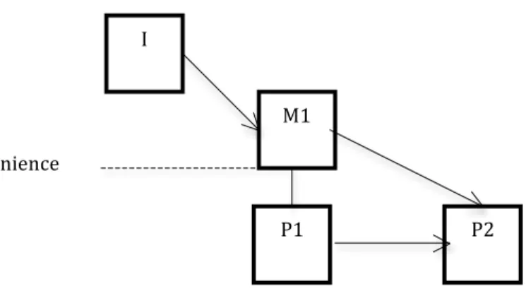 Fig.   4.   Intervention   on   higher-­‐level   variable   with   downward   causation                                              