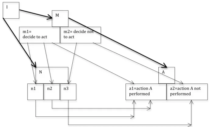 Fig.   8.   Structure   of   a   situation   in   which   downward   causal   influence   MàA   