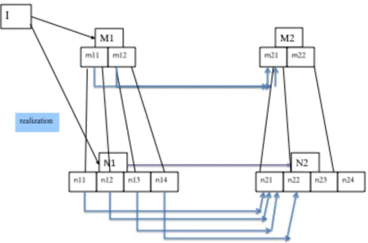 fig.   3.   Model   of   a   situation   in   which   there   is   lower-­‐level   causal   influence   N 1 àN 2         but   no   parallel   higher-­‐level   influence   M 1 àM 2 