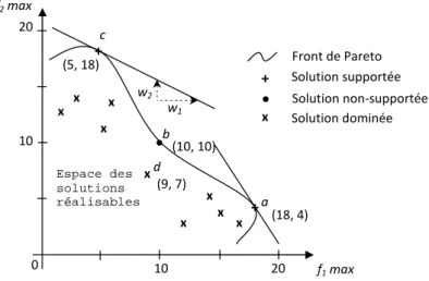 Figure 1.1.: Illustration graphique des solutions réalisables de la méthode de la moyenne pondérée.