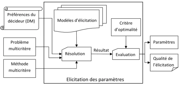 Figure 1.2.: Méthodologie pour l’élicitation des paramètres des méthodes multicritères.