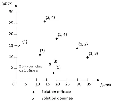 Figure 2.1.: Espace de critères du problème du sac-à-dos bi-objectif (2.5). L’ensemble {...} précise les indices des variables booléennes qui sont à un (les autres sont à zéro)