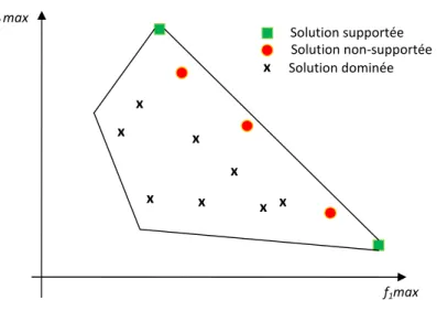 Figure 2.3.: Importance des solutions non supportées.