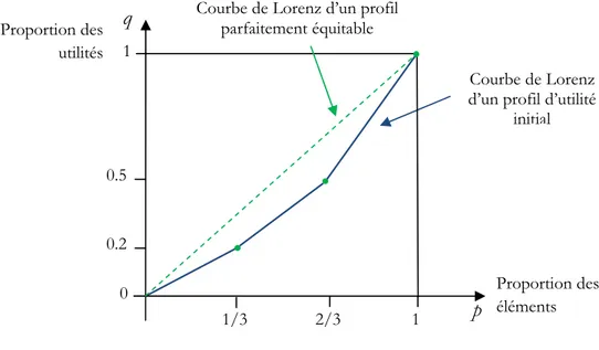 Figure 2.4.: Courbe de Lorenz .