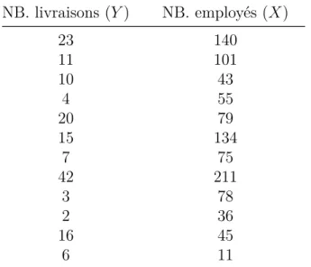 Table 3.1.: Jeux de données pour calculer le coefficient de corrélation rho de Spearman