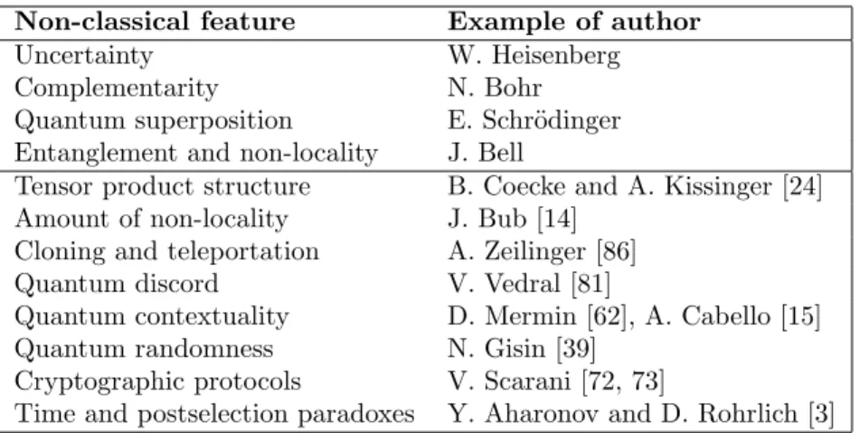 Table 1: Notion used by various authors to convey a sense of strangeness about quantum theory