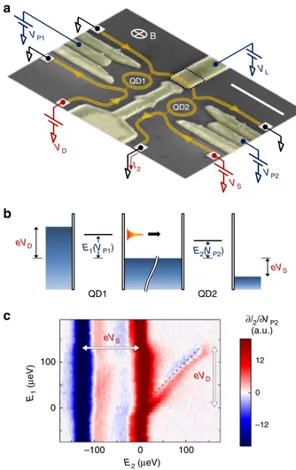 Figure 1b depicts the energy conﬁguration of the two dots: a negative voltage V D is applied to the drain contact while the contacts connected to the ECs ﬂowing between the two dots are grounded, deﬁning the zero of energy in our experiment