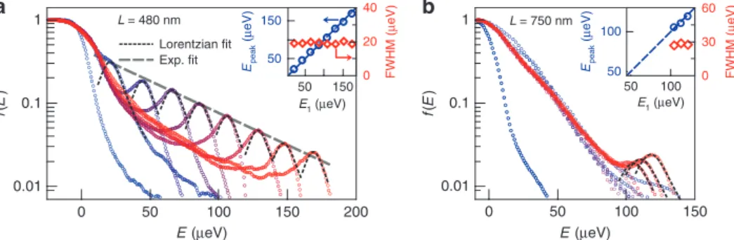 Fig. 2 Measured distribution functions. Top panel: measured f ( E ) for L = 480 nm. Each curve, offset for clarity, corresponds to an increment of the injection energy δE 1 ≈ 21 μ eV, from E 1 = − 21 μ eV (blue) where no additional quasiparticles are emitt