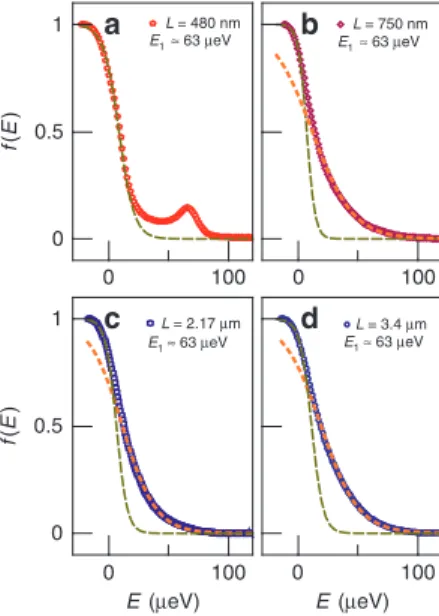 Fig. 6 Length dependence and prethermalization. Measured f ( E ) for an injection energy E 1 ≈ 63 μ eV at a L = 480 nm, b L = 750 nm, c L = 2.17 μ m, and d L = 3.4 μ m