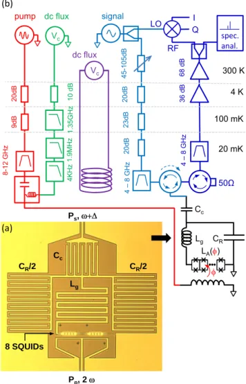 Figure 1: Experimental setup. (a) Optical micrograph of the tested parametric amplifier showing its 50 Ω coplanar  waveg-uide (CPW) signal input port (top), its coupling capacitor C c , its capacitor C R (left and right), its inductor L g (middle)  ter-min