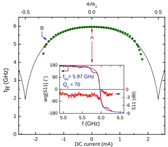 Figure 2: DC flux modulation. Experimental (dots) and calculated (line) resonator frequency f R as a function of the DC current in the on-chip flux line (see Fig.1a) measured by fitting the phase of a weak signal reflected on the resonator in absence of pa