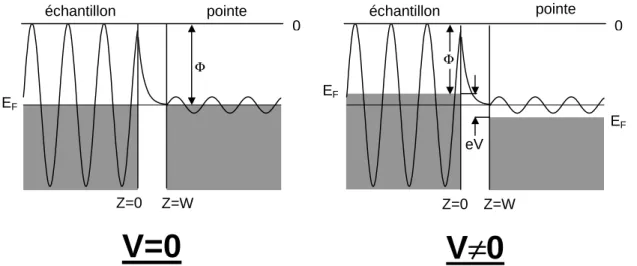Figure 1.5 :Jonction à une dimension métal-vide-métal. L'échantillon à gauche et la pointe à droite sont  modélisés par des structures métalliques semi-infinies