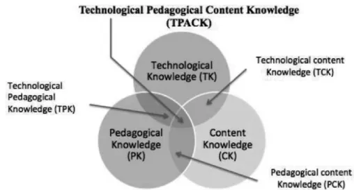 Figure 1. Diagram of the TPACK model by Koehler and Mishra (2009, p.63)