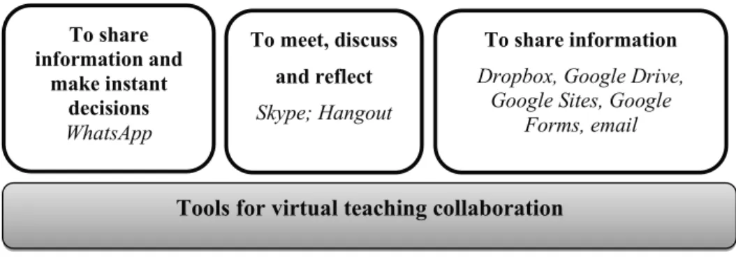 Figure 2. Tools used for virtual teaching collaboration 