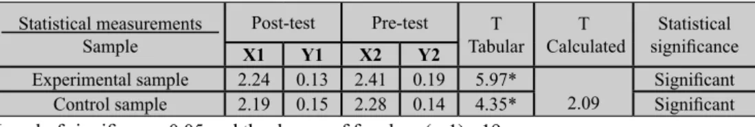 Table No (01): a comparison of post-test and post-test search samples measuring in broad  jump test  Statistical  significance CalculatedTTabularT Pre-testPost-testStatistical measurementsSample X1 Y1 X2 Y2 Significant 2.095.97*0.192.410.132.24Experimental