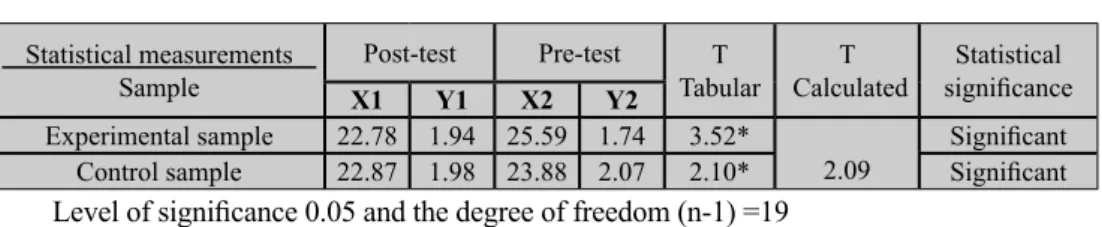 Table No (03): compared measurement of post-test and anti-test samples search test 10  partridges with left leg of streaming