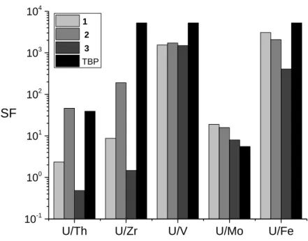 Figure 9. Extraction result for compounds 1, 2, 3 and TBP diluted at 0.2 M in dodecane - Aqueous phase: 