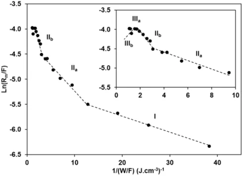 Figure 1. Arrhenius-type plot representation of macroscopic kinetics of maleic anhydride  plasma polymerization