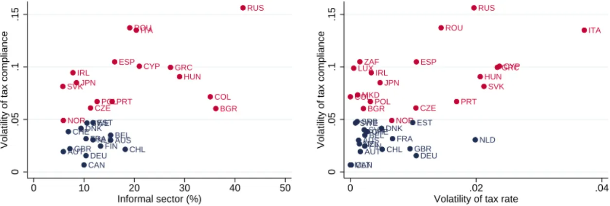 Figure 1. Volatility in VAT compliance, volatility in effective VAT rate, and size of the informal sector (red: above-median volatility in tax compliance, blue: below-median volatility).