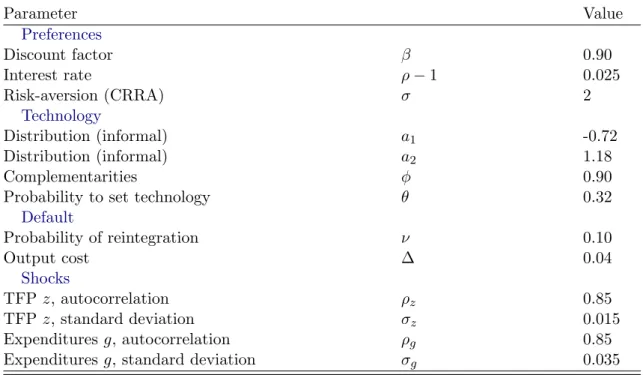 Table 5. Calibrated parameters. Parameter Value Preferences Discount factor β 0.90 Interest rate ρ − 1 0.025 Risk-aversion (CRRA) σ 2 Technology Distribution (informal) a 1 -0.72 Distribution (informal) a 2 1.18 Complementarities φ 0.90
