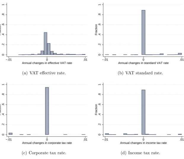 Figure A1. Distribution of annual changes for the different tax instruments (VAT, corporate tax, income tax).