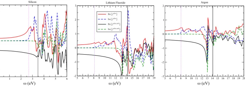 Fig. 7 Real and imaginary parts of the effective kernels for the absorption spectra of silicon (left), LiF (center) and Ar (right) (multiplied by q 2 , for a q → 0 in the optical limit)