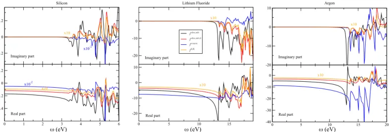 Fig. 9 Real parts (bottom panels) and imaginary parts (top panels) of the effective kernels for the absorption spectra of silicon (left), LiF (center) and Ar (right)