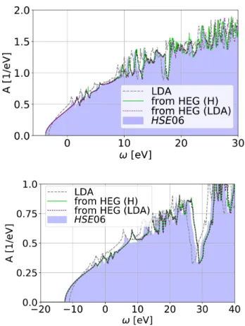 Fig. 5 Using Eq. (9) and (12) to build the spectral function of Si, starting from the Hartree approximation (green) or the LDA (purple).