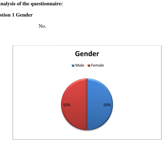 Figure 1 The gender of participants in this questionnaire 