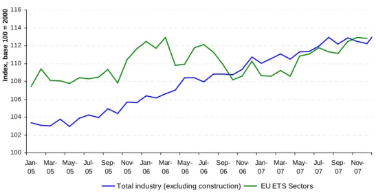 Figure 1: Industrial production in EU 27 during 2005-2007 