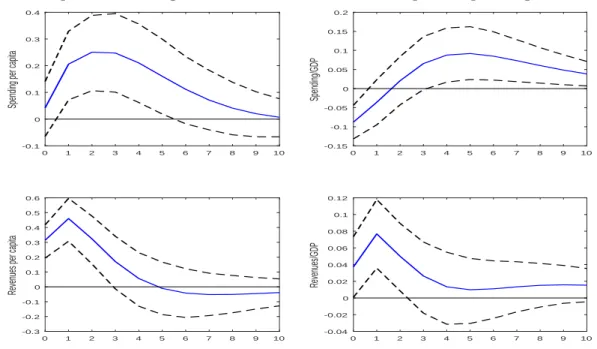 Figure 3: Responses to a migration shock in the model with public spending and revenues