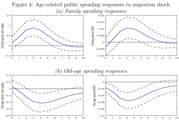 Figure 4: Age-related public spending responses to migration shock (a) Family spending responses