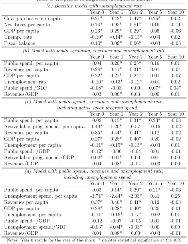 Table 5: Responses to migration shock, labor market (a) Baseline model with unemployment rate
