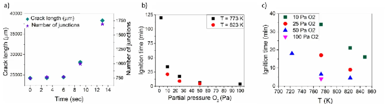 Figure 7 a) Plot of the crack length and number of junctions vs. time just before ignition of sample oxidised at  848 K in 10 Pa O 2 ; Correlation of the ignition time with oxygen partial pressure b) and with temperature c) for  UC samples oxidised from 72