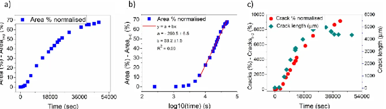Figure 3a) Plot of the dilatometric area analysis in % vs. time and b) plots of area analysis in % vs