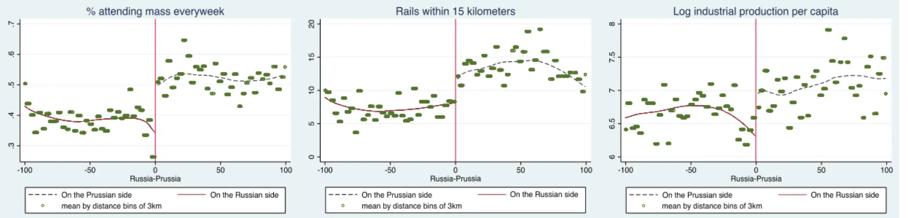 Figure 6. Cultural and economic roots of empire influence at empire borders (by distance bins)  Russia-Prussia border: 
