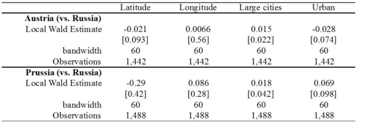 Table 2. Estimates of the jumps in basic controls at partition borders: nonparametric local linear RD 