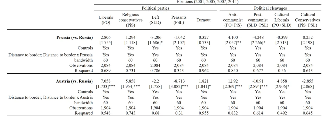 Table 3. Estimates of the jumps in voting at partition borders: parametric local linear RD 