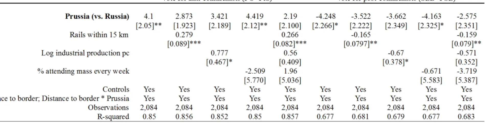 Table 5. The effect of potential channels of empire influence on voting behavior at the border between Russia and Prussia: parametric local  linear RD 