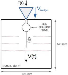 FIG. 7. Schematic of the experimental set-up used to measure the crack energy release rate G and its corresponding  propa-gation velocity V (t) in PMMA