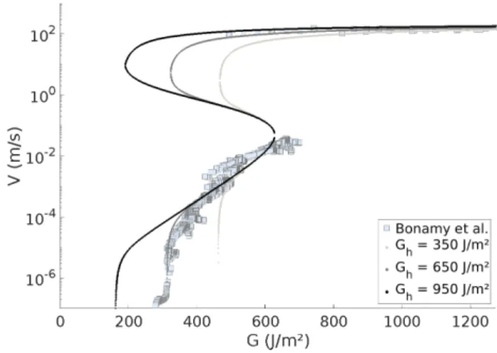 FIG. 9. Effect of varying the breaking energy barrier, G c , on the fit to the PMMA data