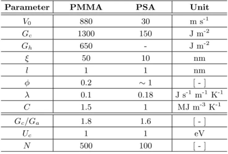 TABLE I. Summary of all model parameters considered for the rupture of PMMA and PSA, as discussed in section III.