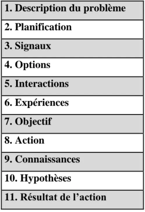 Tableau 4 - Les thèmes de question de la méthode de décision critique (Hoffman et al.,  1998) 